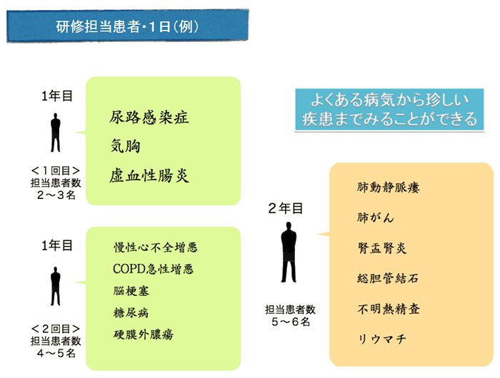 研修担当患者・１日（例）