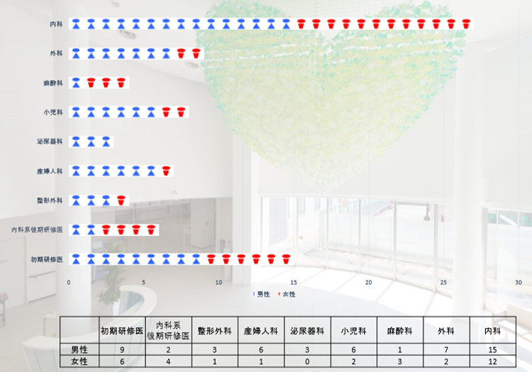 診療科別男女比