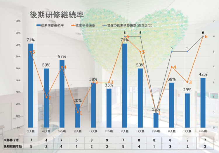 後期研修継続率