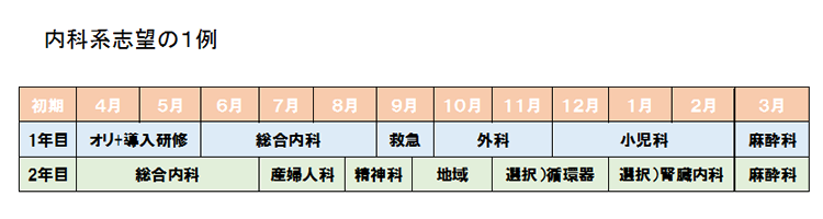 初期研修ローテート